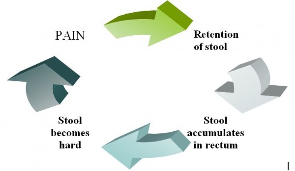 pain retention cycle